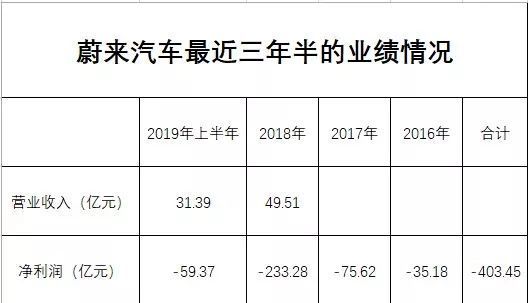 蔚來汽車業績情況表