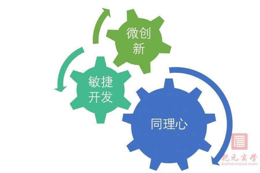 乾元商學院，產品創新，品牌創新
