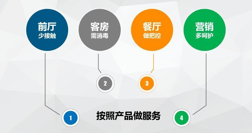 酒店定位，酒店復工，彭占利