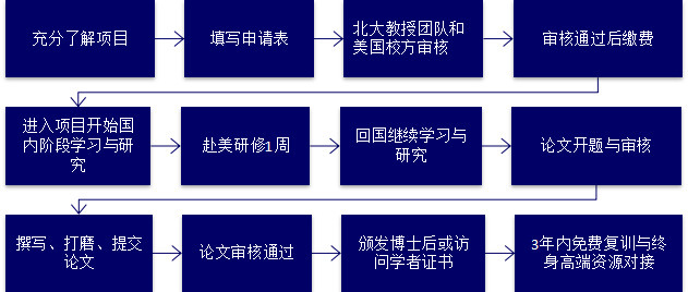 （新）美國加州州立大學舊金山分校博士后項目