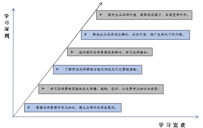 北京大學新營銷實戰研修班課程價值