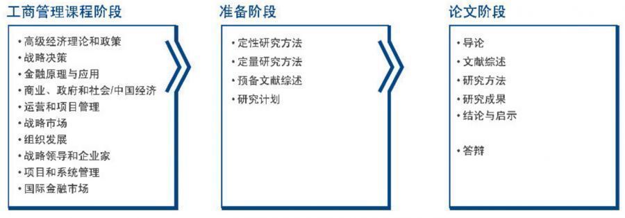 工商管理課程階段
