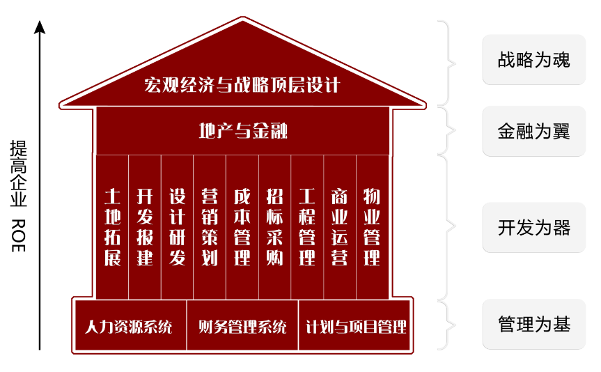 標桿房地產專業課