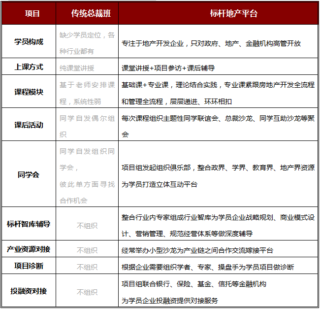 傳統總裁班與標桿地產平臺的區別