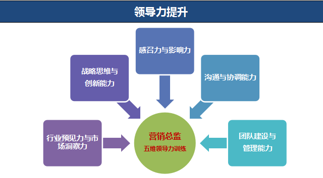 領導力提升