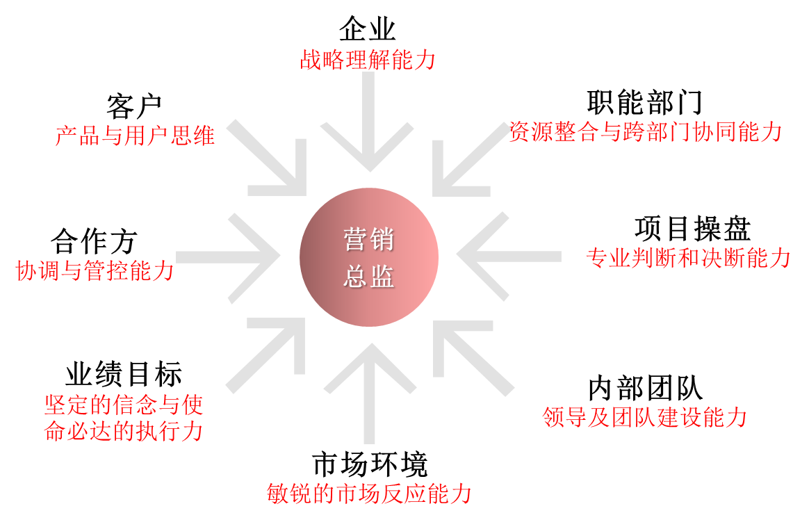 地產營銷總監角色認知模型
