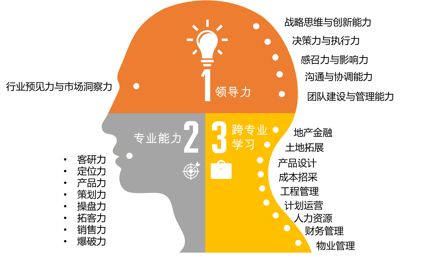 營銷總監勝任能力的課程設置模型