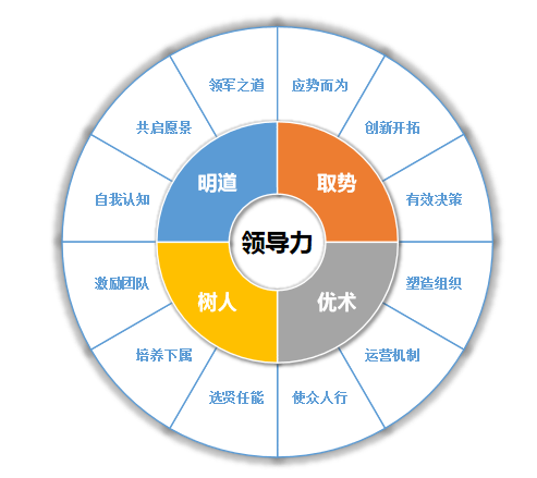 領導力課程體系模型