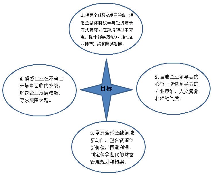 企業(yè)管理素質(zhì)培養(yǎng)研修班研修目的