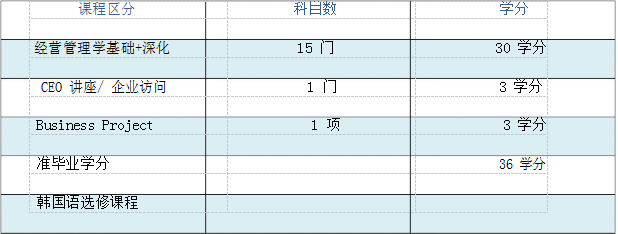 課程學分設置