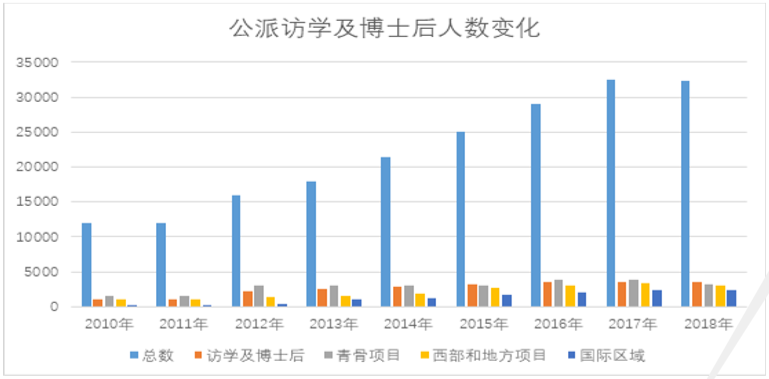 訪學種類及人數1