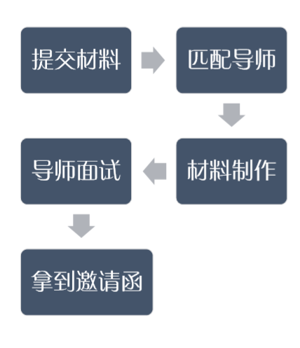 申請流程1