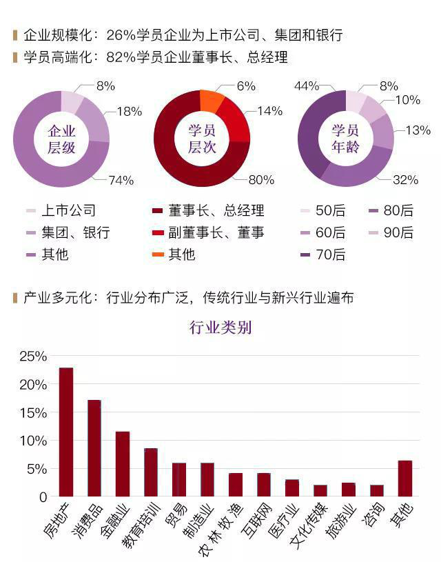 【歷屆學員分布】