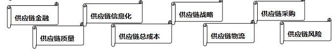 現代供應鏈創新領軍人才項目班
