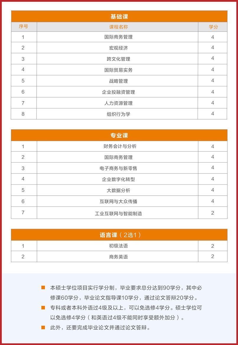 數(shù)字化經(jīng)營與管理碩士課程設置