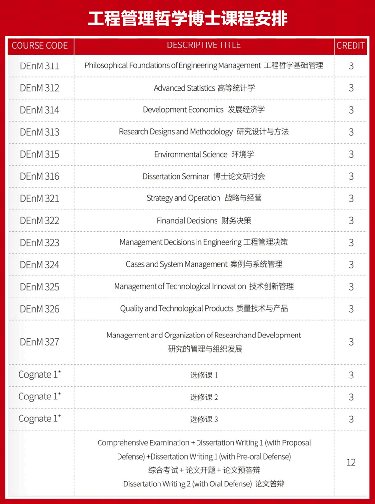 菲律賓新艾西科技大學工程管理哲學博士課程安排