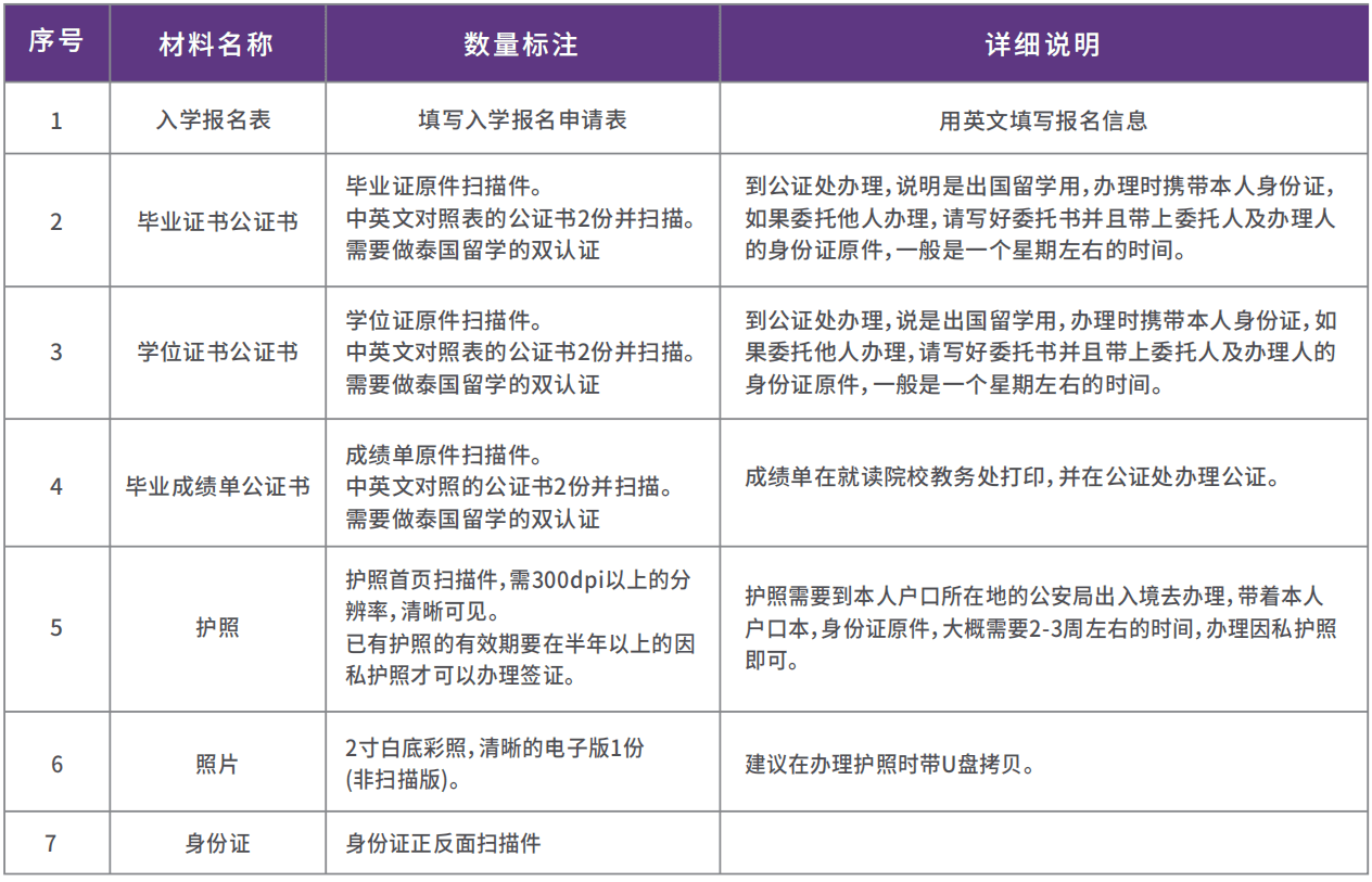 泰國武里南皇家大學2023年全日制碩士報名資料
