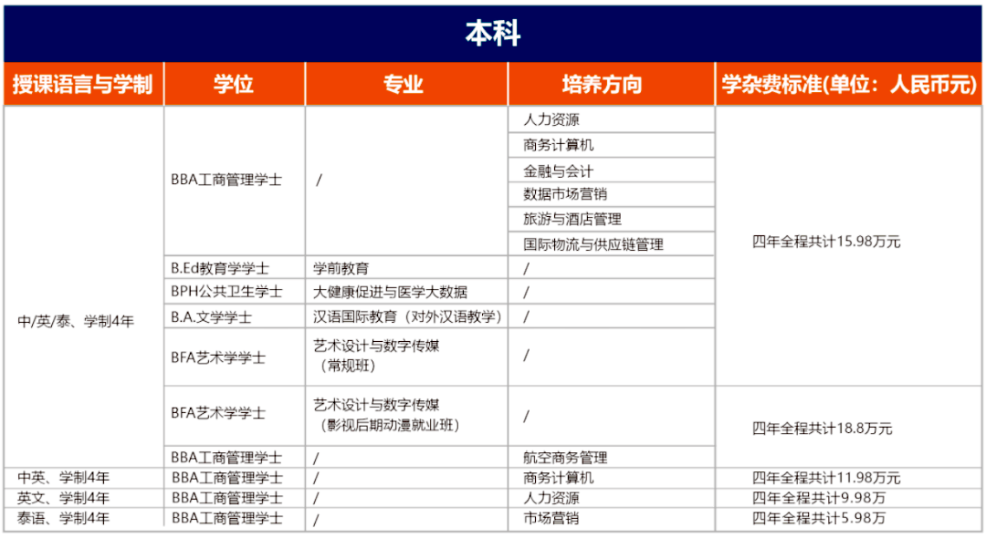 泰國(guó)格樂大學(xué)2023年全日制本科招生專業(yè)